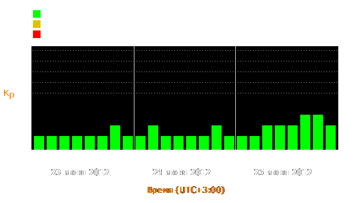 Состояние магнитосферы Земли с 23 по 25 июня 2012 года