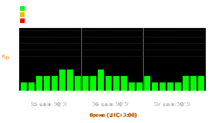 Состояние магнитосферы Земли с 25 по 27 июня 2012 года