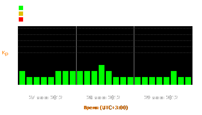 Состояние магнитосферы Земли с 27 по 29 июня 2012 года