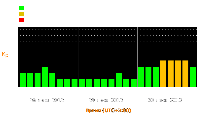 Состояние магнитосферы Земли с 28 по 30 июня 2012 года