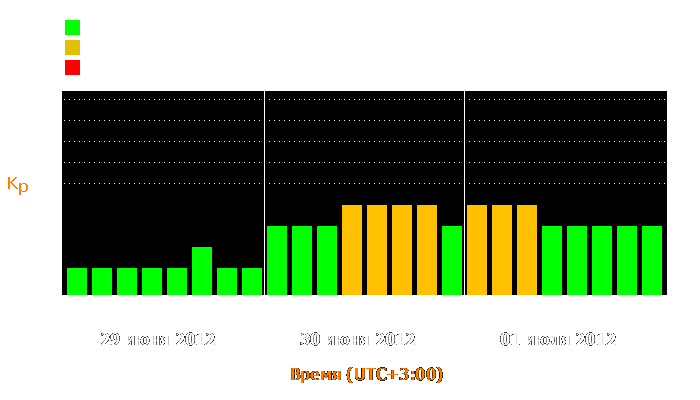 Состояние магнитосферы Земли с 29 июня по 1 июля 2012 года