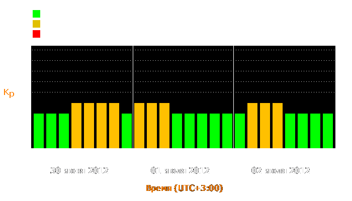 Состояние магнитосферы Земли с 30 июня по 2 июля 2012 года