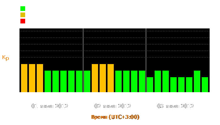 Состояние магнитосферы Земли с 1 по 3 июля 2012 года