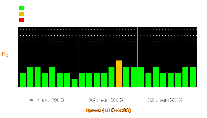 Состояние магнитосферы Земли с 4 по 6 июля 2012 года