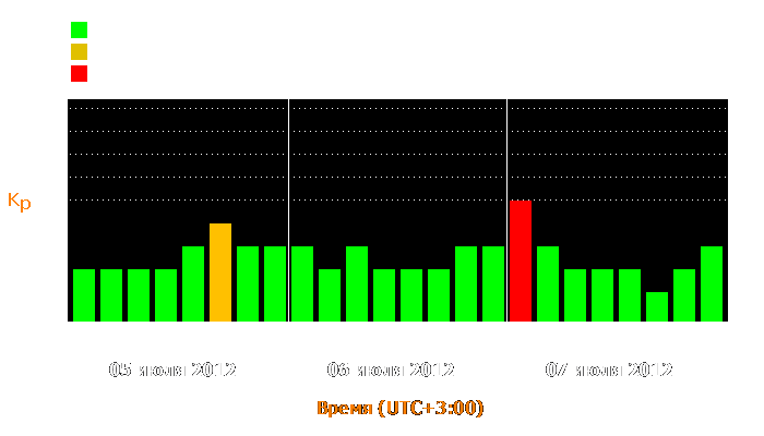 Состояние магнитосферы Земли с 5 по 7 июля 2012 года