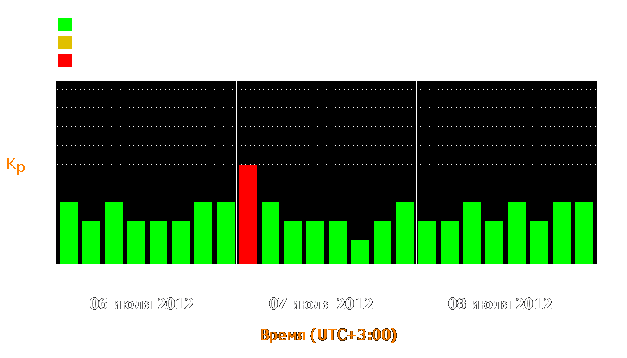 Состояние магнитосферы Земли с 6 по 8 июля 2012 года