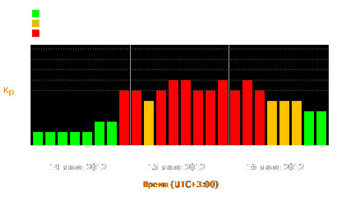 Состояние магнитосферы Земли с 14 по 16 июля 2012 года