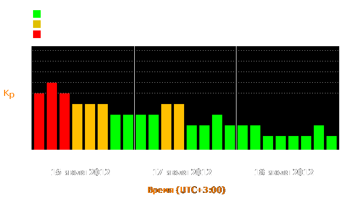 Состояние магнитосферы Земли с 16 по 18 июля 2012 года