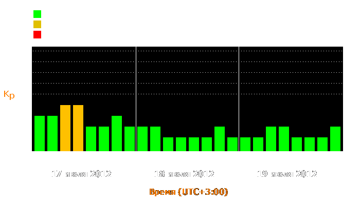 Состояние магнитосферы Земли с 17 по 19 июля 2012 года