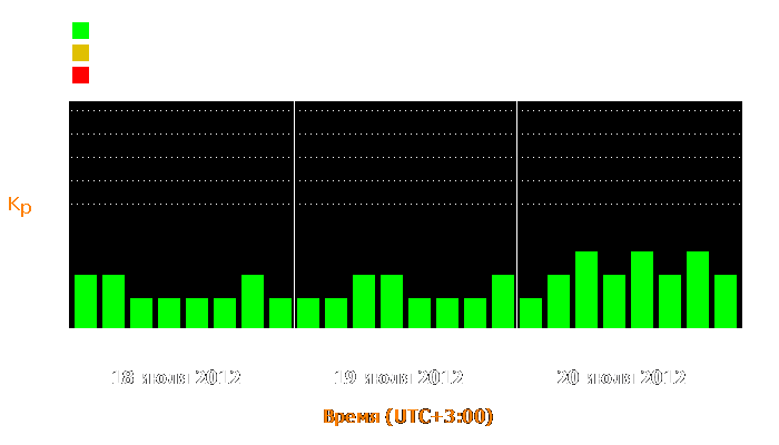 Состояние магнитосферы Земли с 18 по 20 июля 2012 года