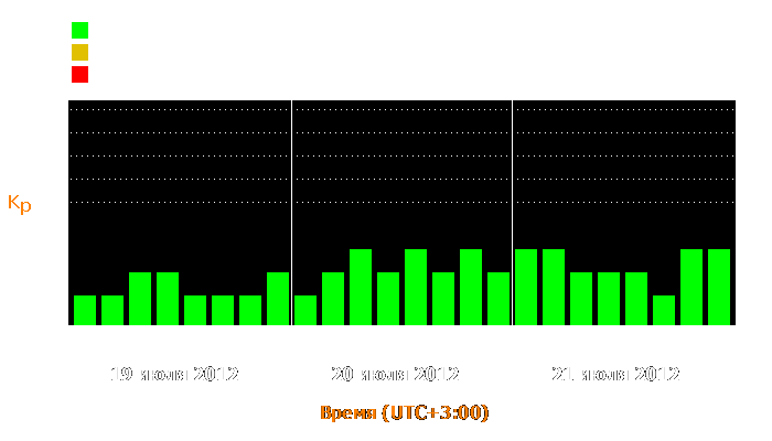 Состояние магнитосферы Земли с 19 по 21 июля 2012 года