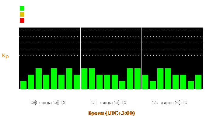 Состояние магнитосферы Земли с 20 по 22 июля 2012 года