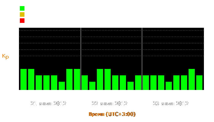 Состояние магнитосферы Земли с 21 по 23 июля 2012 года