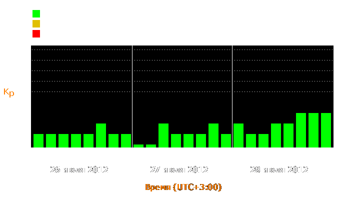 Состояние магнитосферы Земли с 26 по 28 июля 2012 года