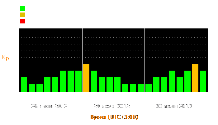 Состояние магнитосферы Земли с 28 по 30 июля 2012 года