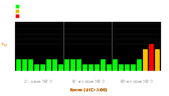 Состояние магнитосферы Земли с 31 июля по 2 августа 2012 года