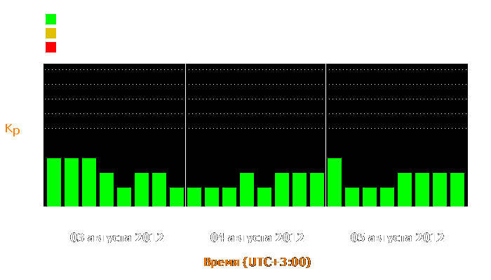 Состояние магнитосферы Земли с 3 по 5 августа 2012 года