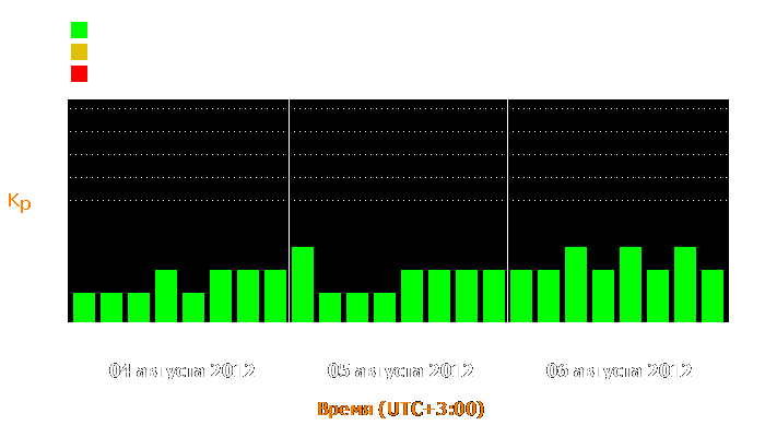 Состояние магнитосферы Земли с 4 по 6 августа 2012 года