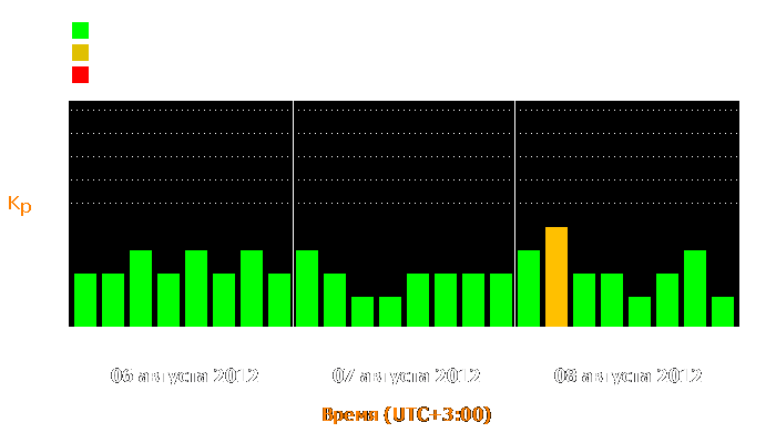 Состояние магнитосферы Земли с 6 по 8 августа 2012 года