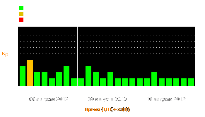 Состояние магнитосферы Земли с 8 по 10 августа 2012 года