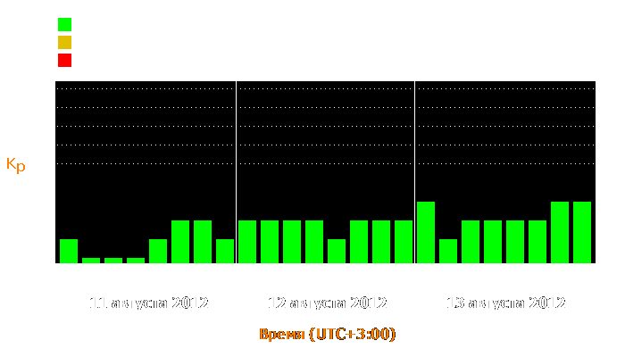 Состояние магнитосферы Земли с 11 по 13 августа 2012 года