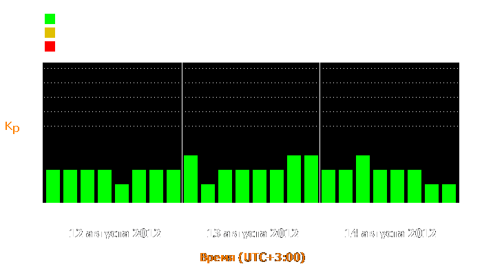 Состояние магнитосферы Земли с 12 по 14 августа 2012 года