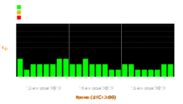 Состояние магнитосферы Земли с 13 по 15 августа 2012 года