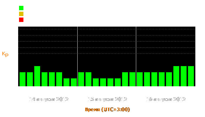 Состояние магнитосферы Земли с 14 по 16 августа 2012 года