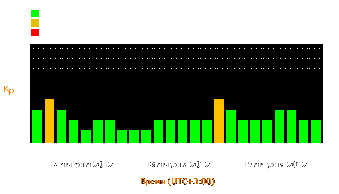 Состояние магнитосферы Земли с 17 по 19 августа 2012 года