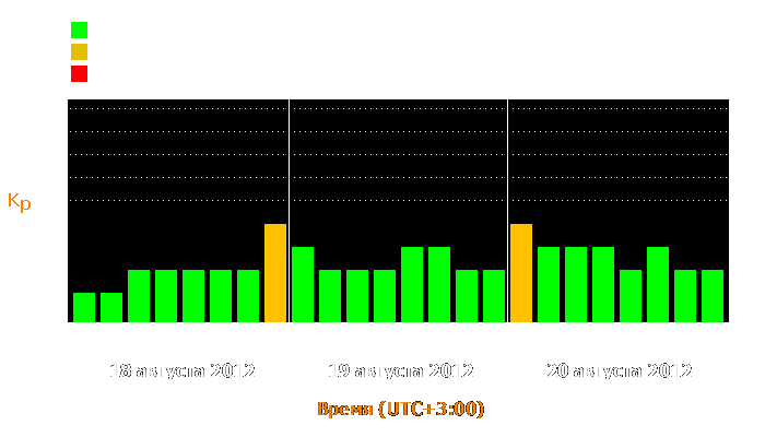 Состояние магнитосферы Земли с 18 по 20 августа 2012 года