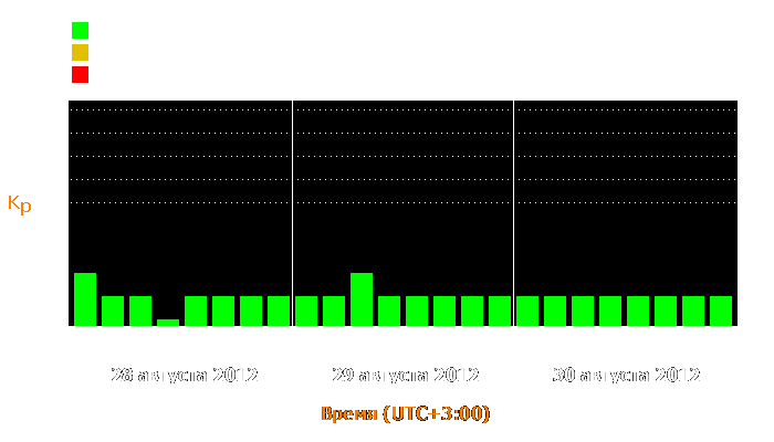 Состояние магнитосферы Земли с 28 по 30 августа 2012 года