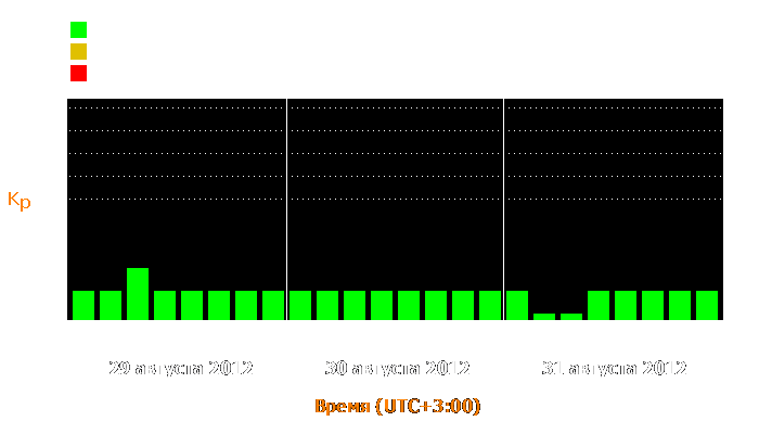 Состояние магнитосферы Земли с 29 по 31 августа 2012 года