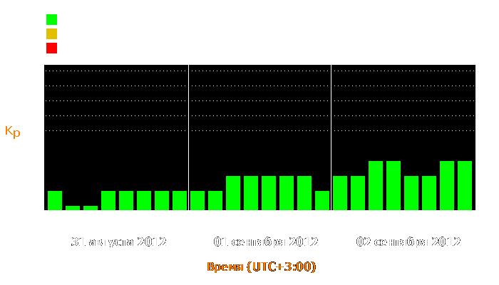 Состояние магнитосферы Земли с 31 августа по 2 сентября 2012 года