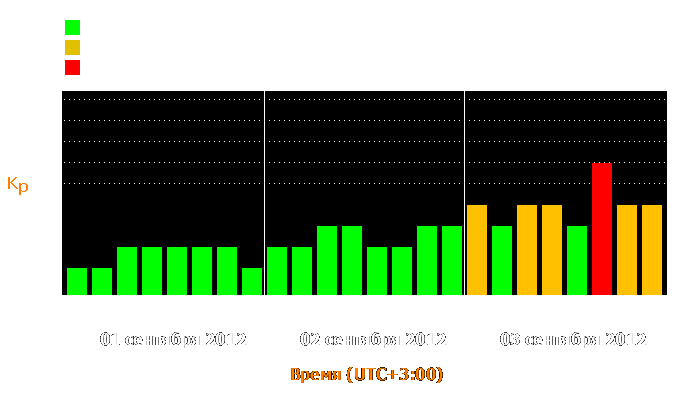 Состояние магнитосферы Земли с 1 по 3 сентября 2012 года