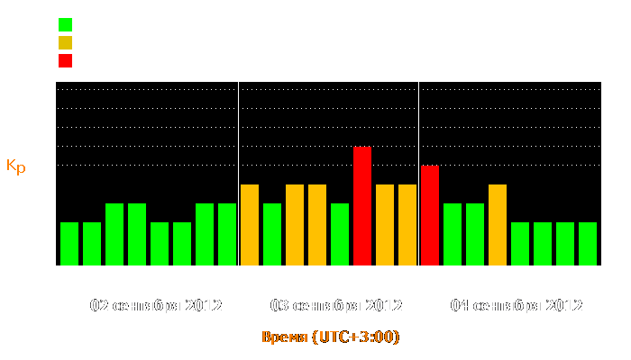 Состояние магнитосферы Земли с 2 по 4 сентября 2012 года