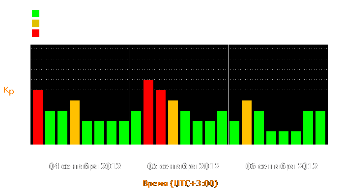 Состояние магнитосферы Земли с 4 по 6 сентября 2012 года