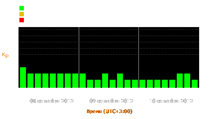 Состояние магнитосферы Земли с 8 по 10 сентября 2012 года