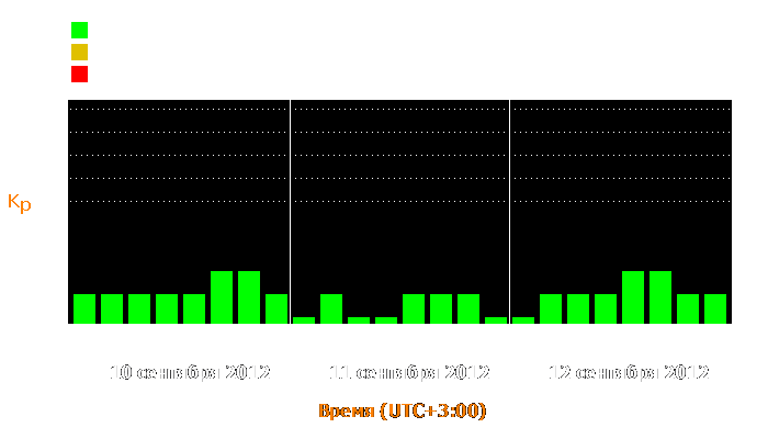 Состояние магнитосферы Земли с 10 по 12 сентября 2012 года