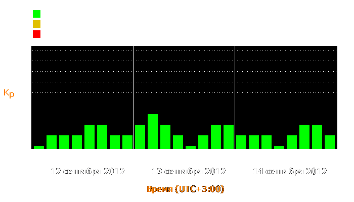 Состояние магнитосферы Земли с 12 по 14 сентября 2012 года