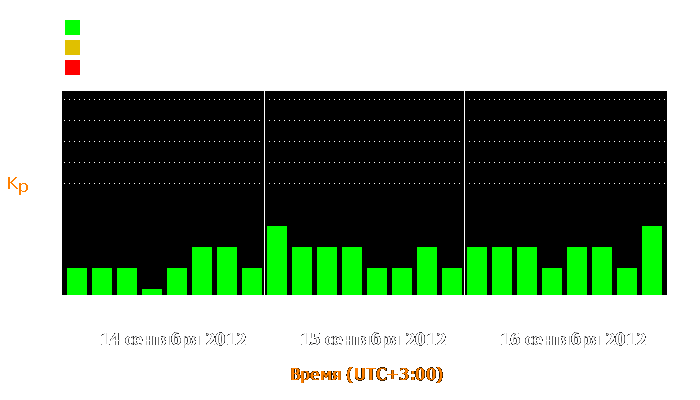 Состояние магнитосферы Земли с 14 по 16 сентября 2012 года