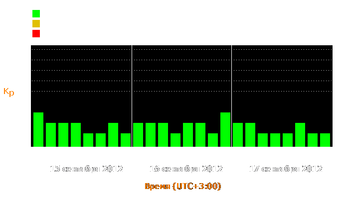 Состояние магнитосферы Земли с 15 по 17 сентября 2012 года