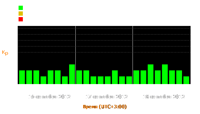 Состояние магнитосферы Земли с 16 по 18 сентября 2012 года