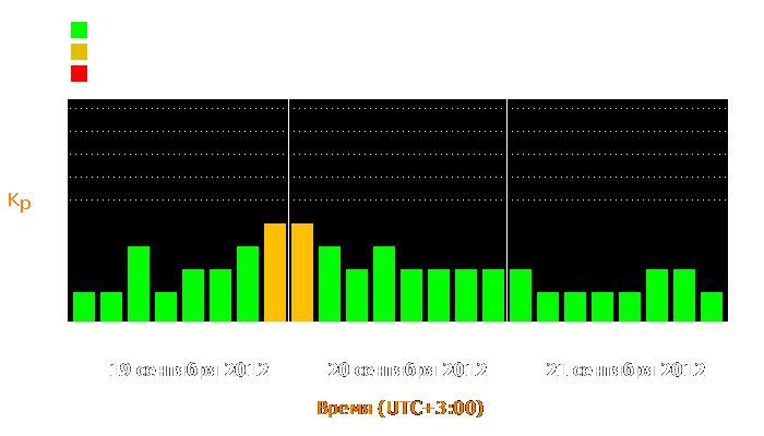 Состояние магнитосферы Земли с 19 по 21 сентября 2012 года