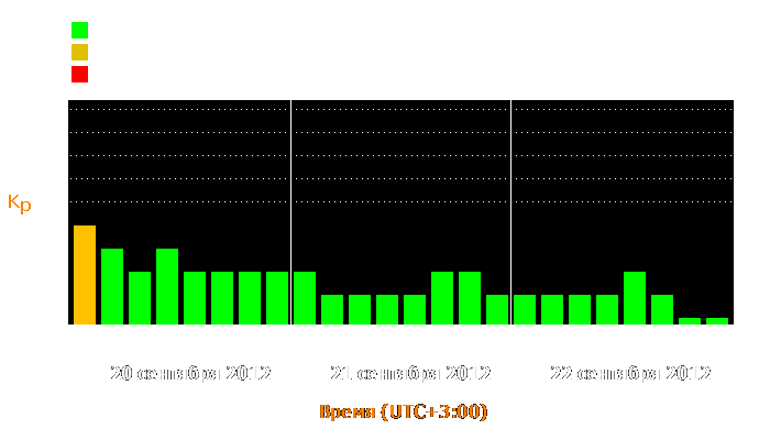 Состояние магнитосферы Земли с 20 по 22 сентября 2012 года