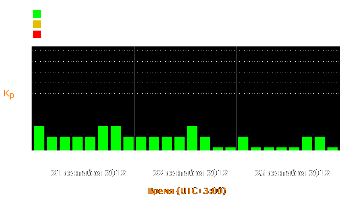 Состояние магнитосферы Земли с 21 по 23 сентября 2012 года