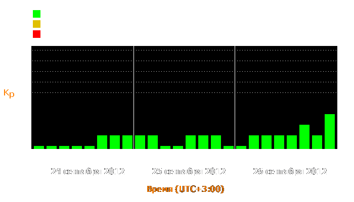 Состояние магнитосферы Земли с 24 по 26 сентября 2012 года