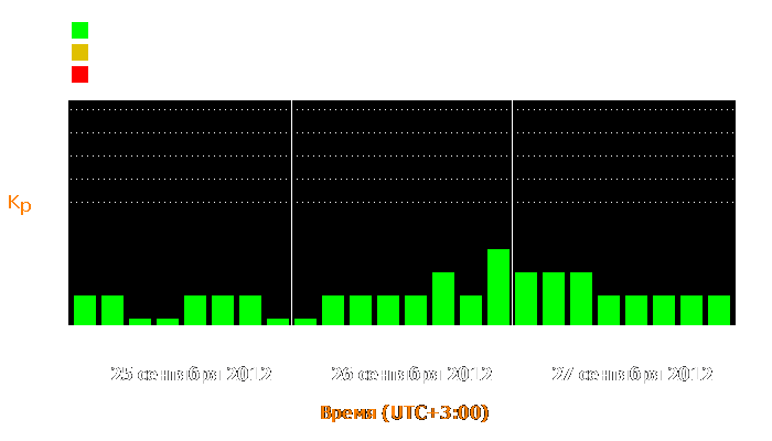 Состояние магнитосферы Земли с 25 по 27 сентября 2012 года