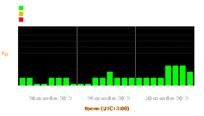 Состояние магнитосферы Земли с 28 по 30 сентября 2012 года