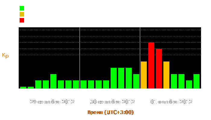 Состояние магнитосферы Земли с 29 сентября по 1 октября 2012 года