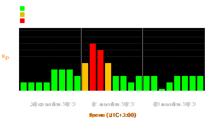 Состояние магнитосферы Земли с 30 сентября по 2 октября 2012 года